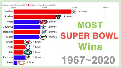 super bowl standings|best super bowls all time.